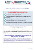 Télécharger le Résumé des garanties